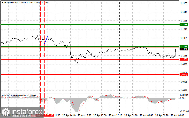 EURUSD: proste wskazówki dla początkujących traderów na 28 kwietnia. Analiza wczorajszych transakcji na rynku Forex