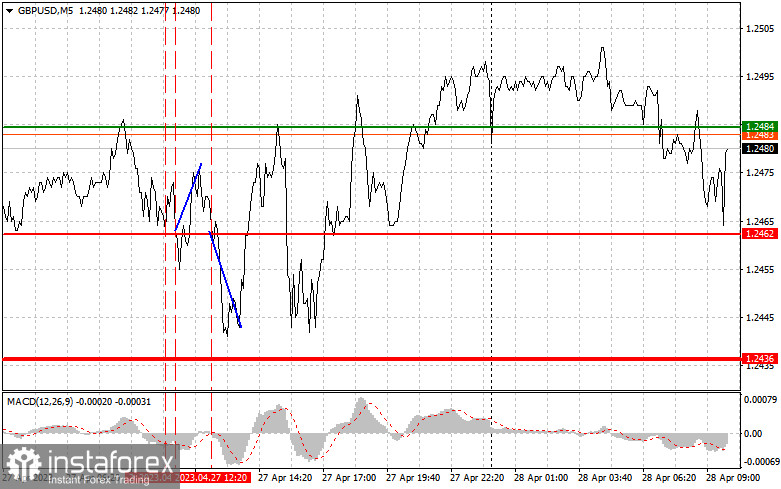 GBPUSD: простые советы по торговле для начинающих трейдеров на 28 апреля. Разбор вчерашних сделок на Форекс