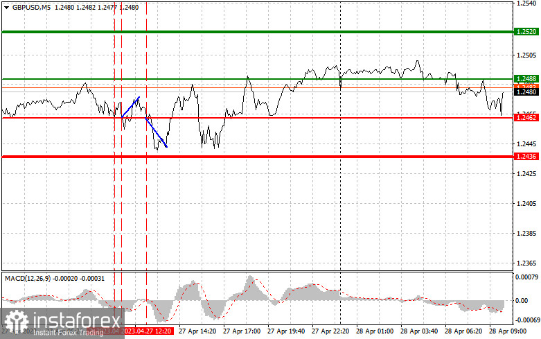 GBPUSD: простые советы по торговле для начинающих трейдеров на 28 апреля. Разбор вчерашних сделок на Форекс