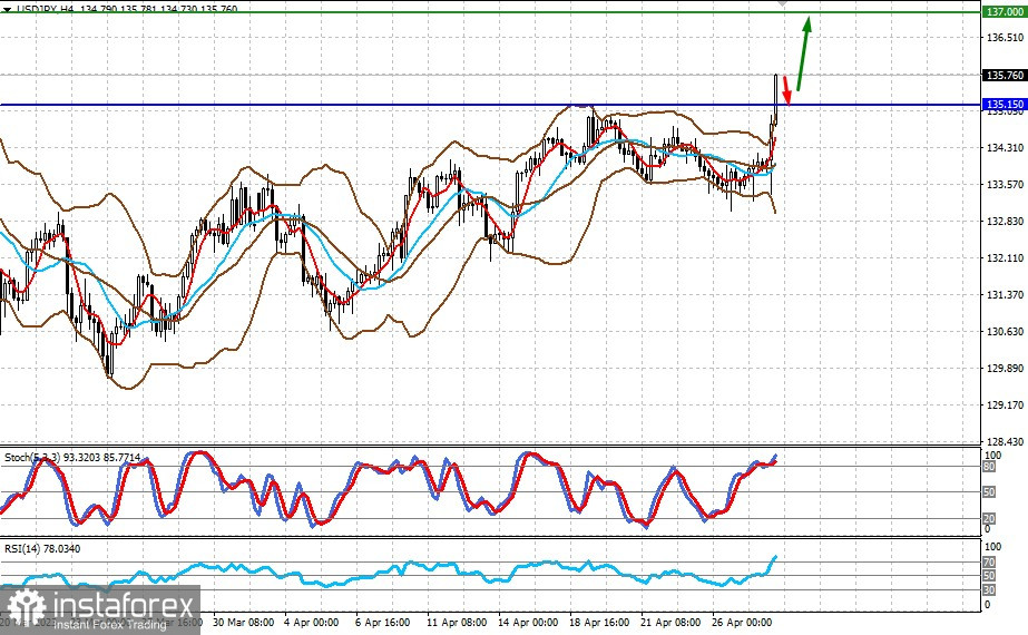 Les marchés s'attendent à ce que la Fed cesse de relever les taux dès juin (nous prévoyons une reprise limitée de la paire EURUSD et USDJPY)