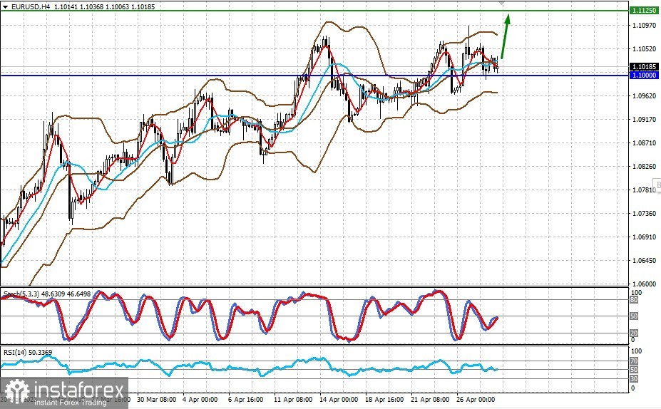  I mercati si aspettano che la Fed smetta di alzare i tassi già a giugno (prevediamo che EURUSD e USDJPY riprendano una crescita limitata)