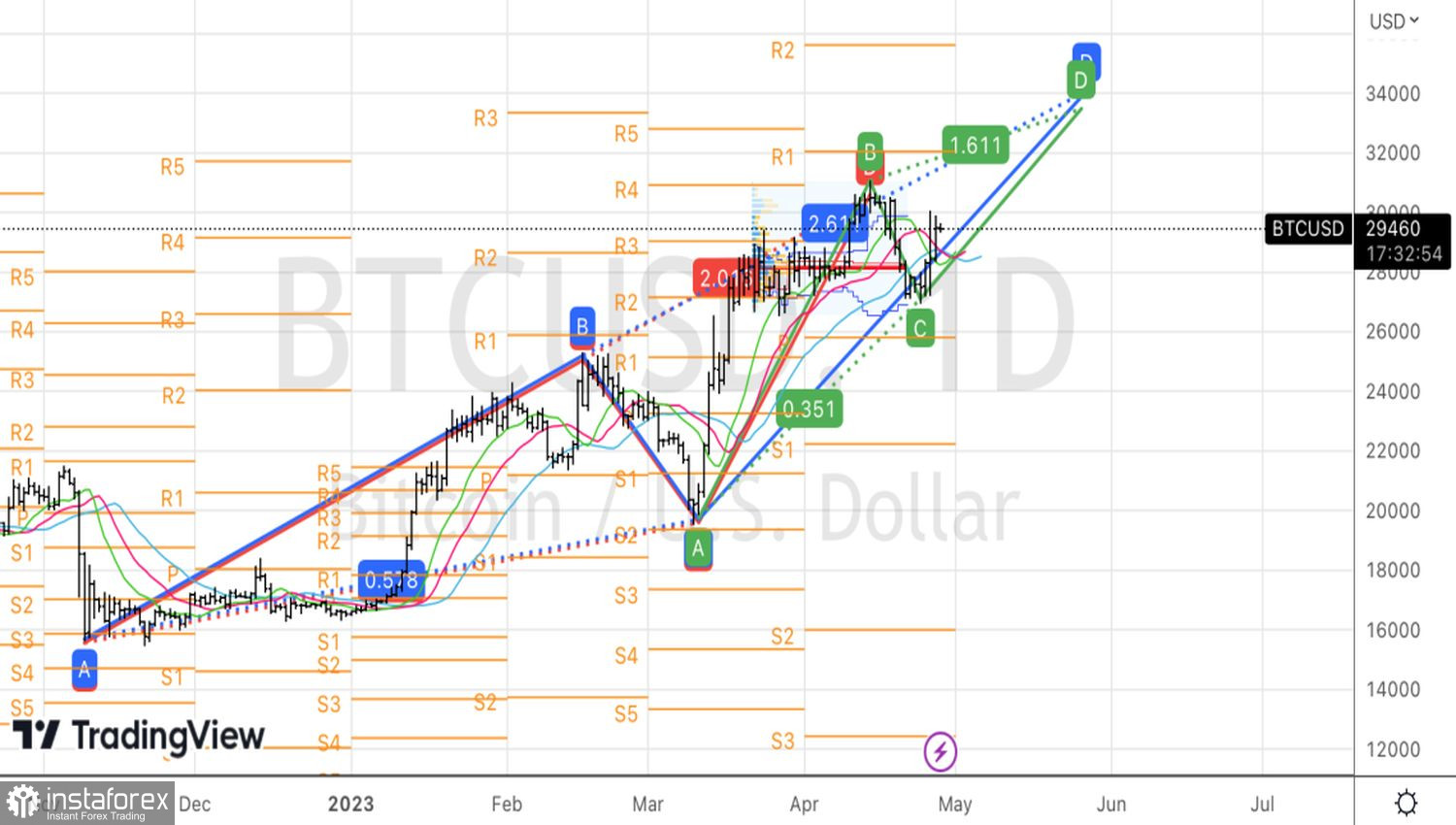 4 motivi per acquistare Bitcoin 