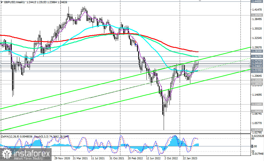 Prognoza kursu GBP/USD na 28.04.2023 r.