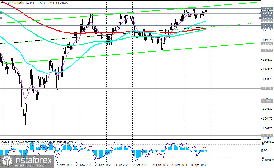 Prognoza kursu GBP/USD na 28.04.2023 r.