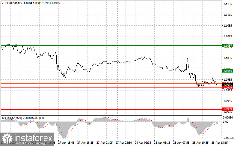 EURUSD: proste wskazówki dla początkujących traderów na 28 kwietnia (sesja amerykańska)