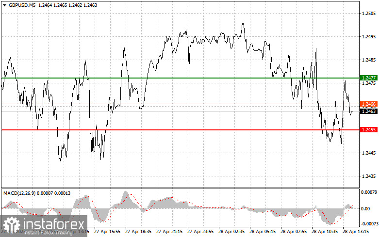 GBPUSD: proste wskazówki dla początkujących traderów na 28 kwietnia (sesja amerykańska)