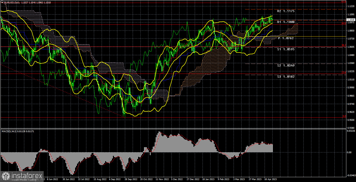  Analisi della settimana di trading dal 24 al 28 aprile per la coppia EUR/USD. Rapporto COT. Settimana noiosa, ma l'eurovaluta è di nuovo "sul cavallo".