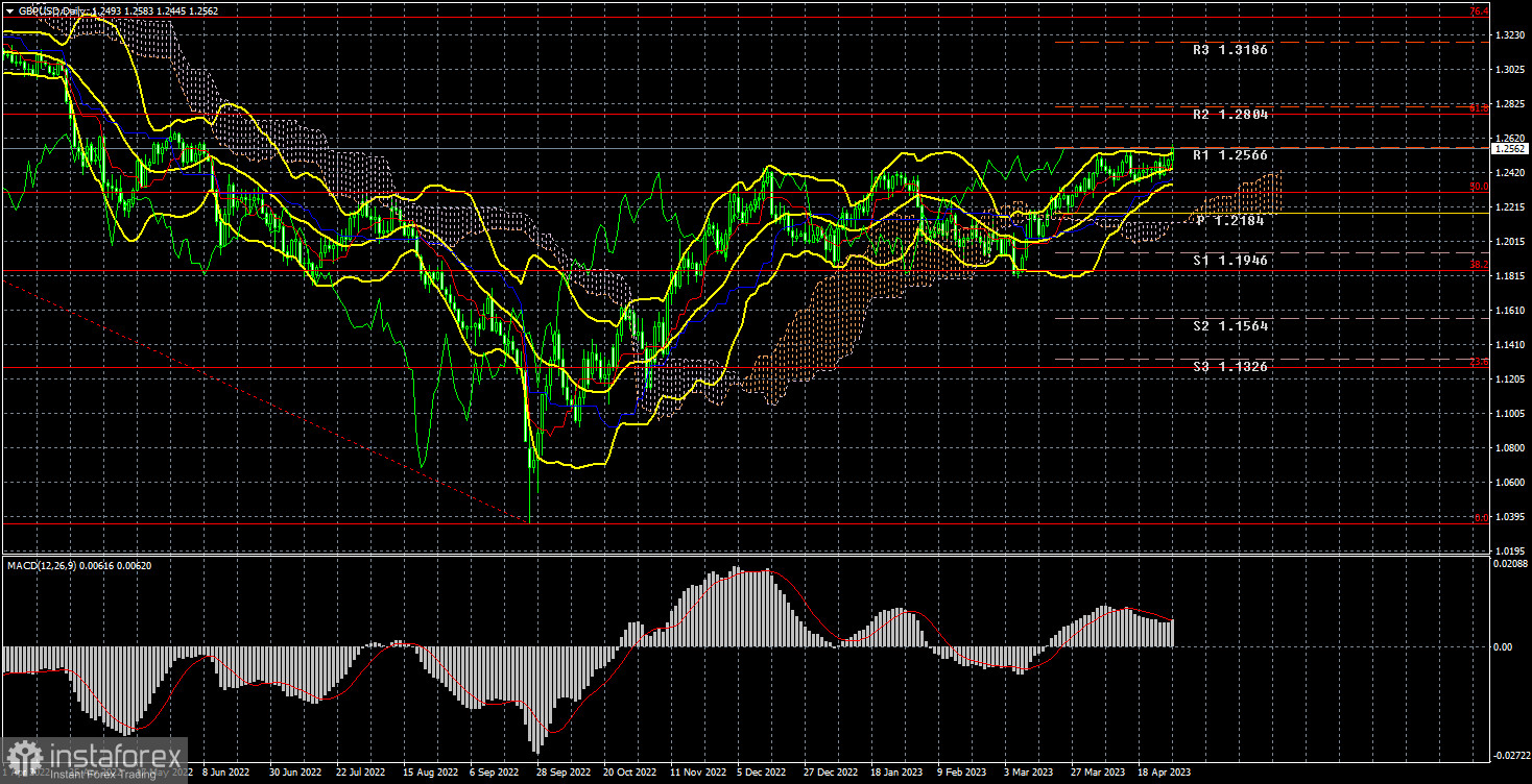 Анализ торговой недели 24–28 апреля по паре GBP/USD. Отчет COT. Фунт стерлингов ползет вверх из последних сил, но корректироваться не хочет