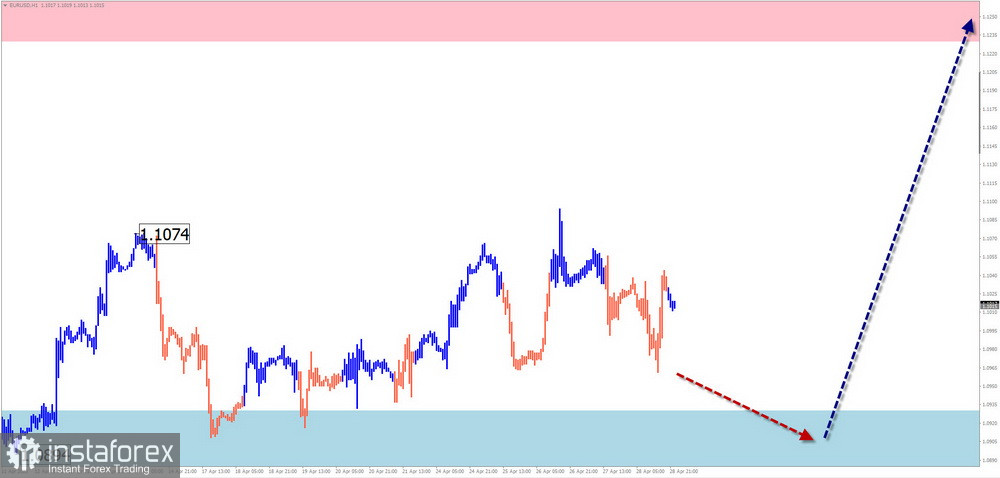 Недельный прогноз по упрощенному волновому анализу EUR/USD, USD/JPY, GBP/JPY, USD/CAD, GOLD от 30 апреля 