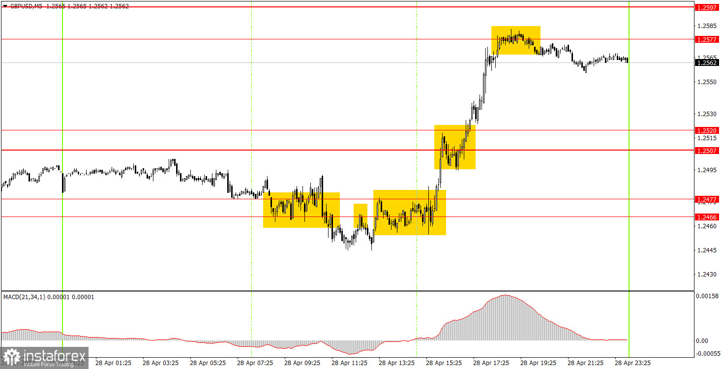 Как торговать валютную пару GBP/USD 1 мая. Простые советы и разбор сделок для новичков 