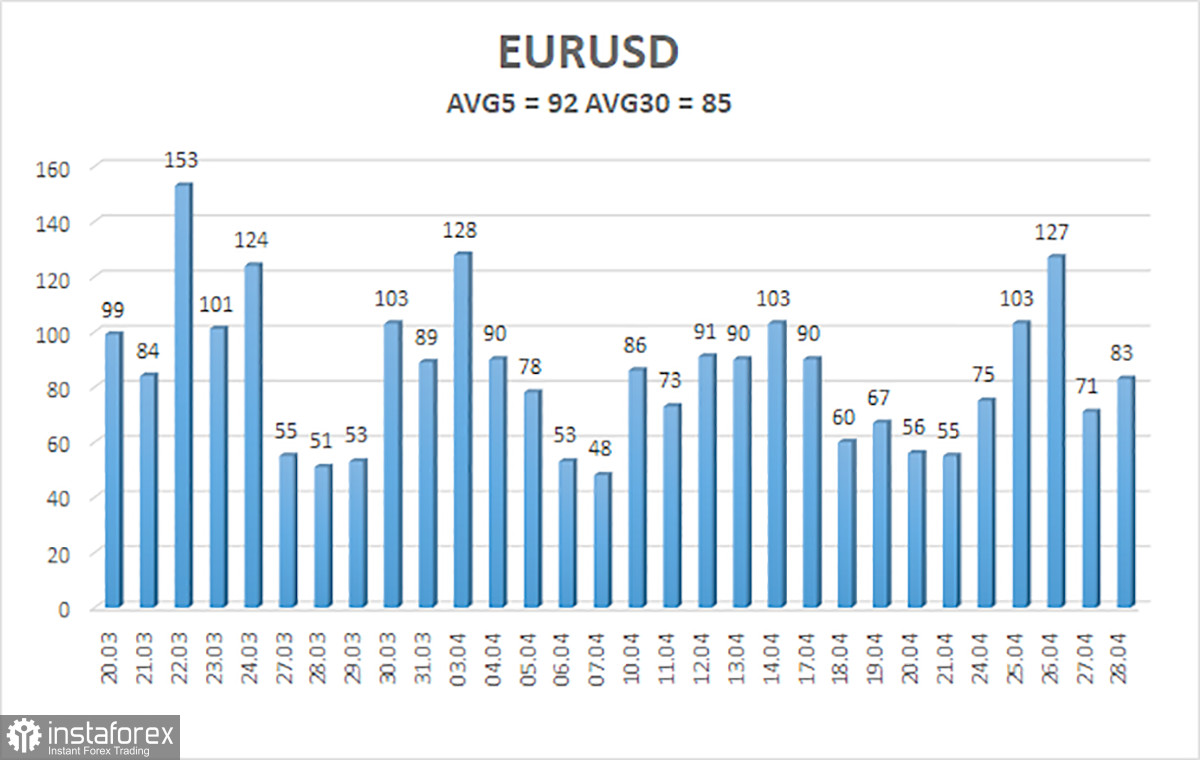 Análisis del par EUR/USD. El 1 de mayo. Avance de la semana. Es poco probable que los resultados de las reuniones del BCE y la Fed sorprendan a...