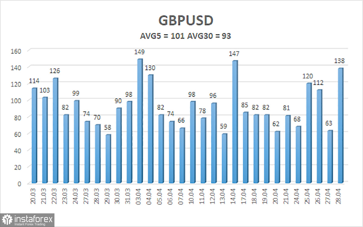 Обзор пары GBP/USD. 1 мая. Заседание ФРС и подготовка к заседанию Банка Англии