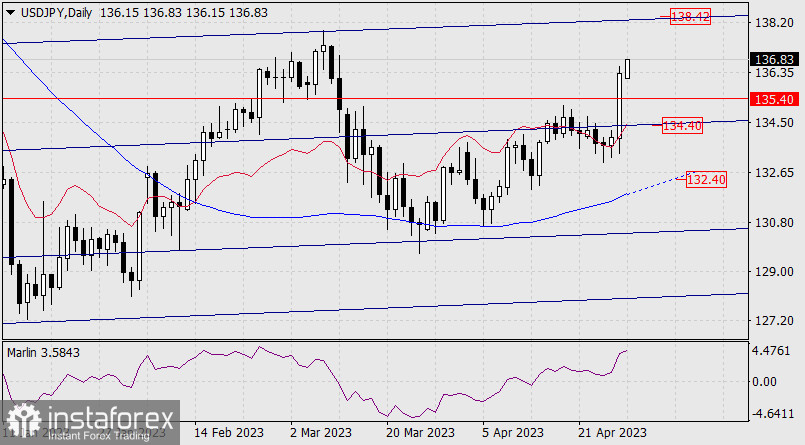  Prognoza dla USD/JPY na 1 maja 2023 roku.