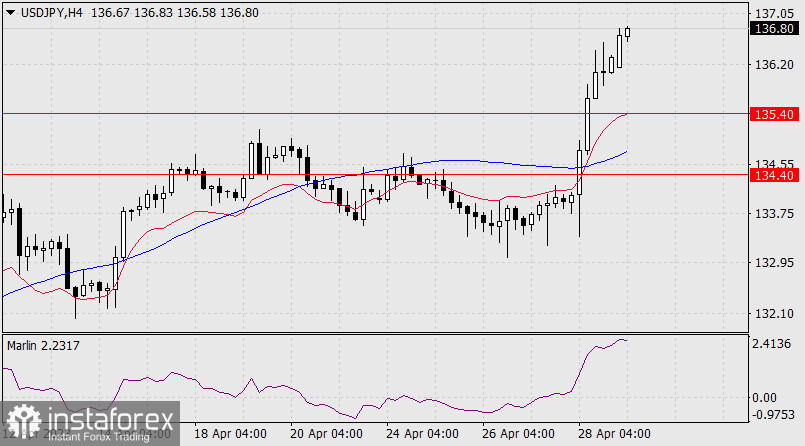  Prognoza dla USD/JPY na 1 maja 2023 roku.