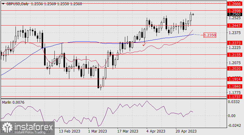 Prognoza GBP/USD na 1 maja 2023 r.