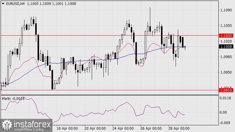 Prognoza dla EUR/USD na 1 maja 2023 r.