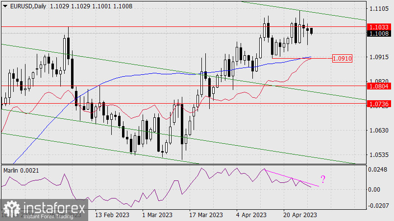 Prognoza dla EUR/USD na 1 maja 2023 r.