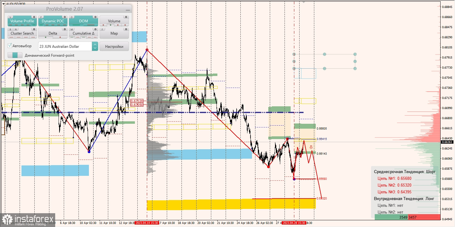 Marginalzonen für AUDUSD, NZDUSD, USDCAD (01.05.2023)