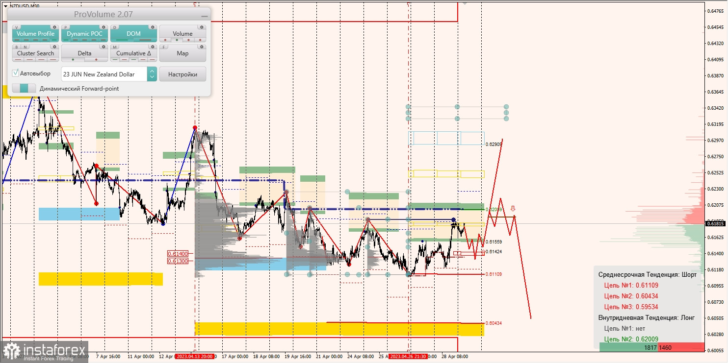 Zones marginales pour AUDUSD, NZDUSD, USDCAD (01.05.2023)