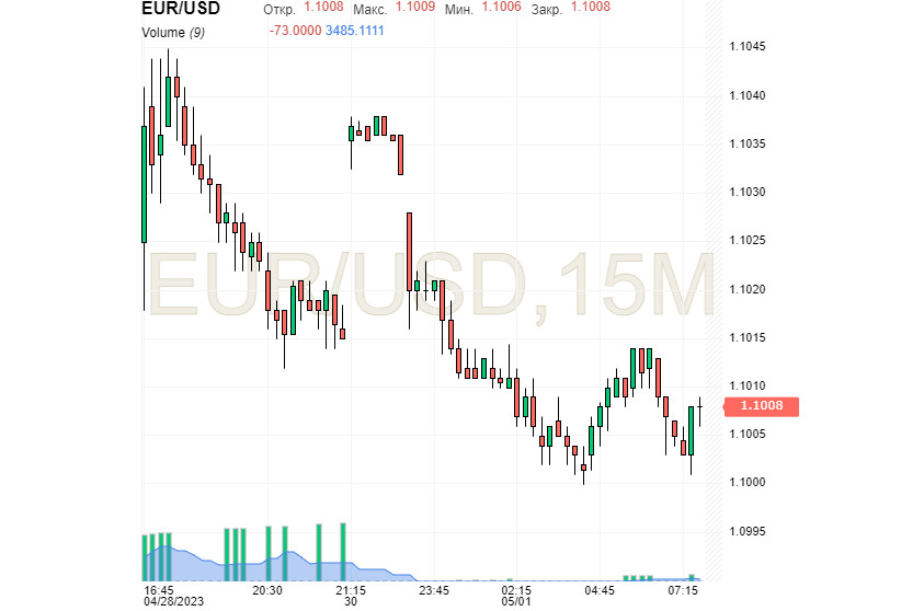 EUR/USD: евро собирается с силами, а доллар снова лидирует