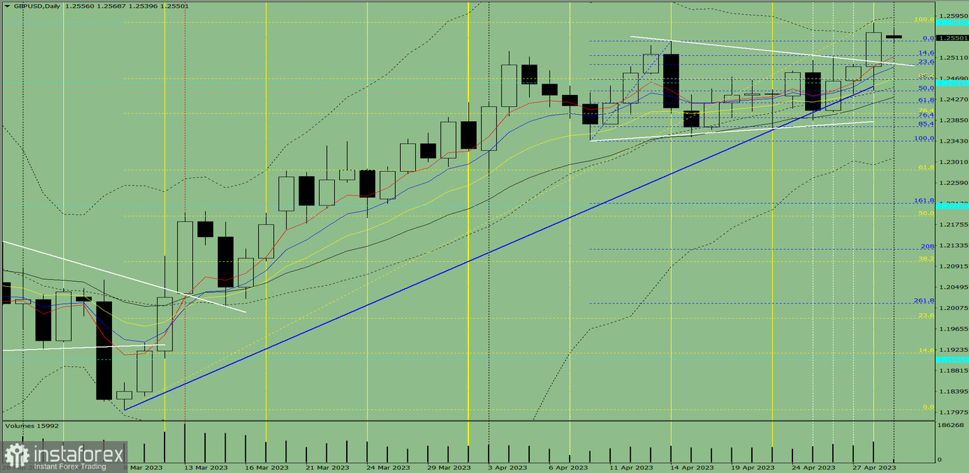 Индикаторный анализ. Дневной обзор на 1 мая 2023 года по валютной паре GBP/USD
