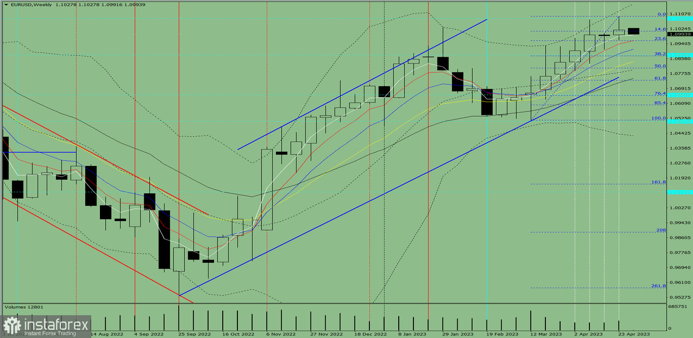 Analiza techniczna EUR/USD na tydzień od 1 do 6 maja