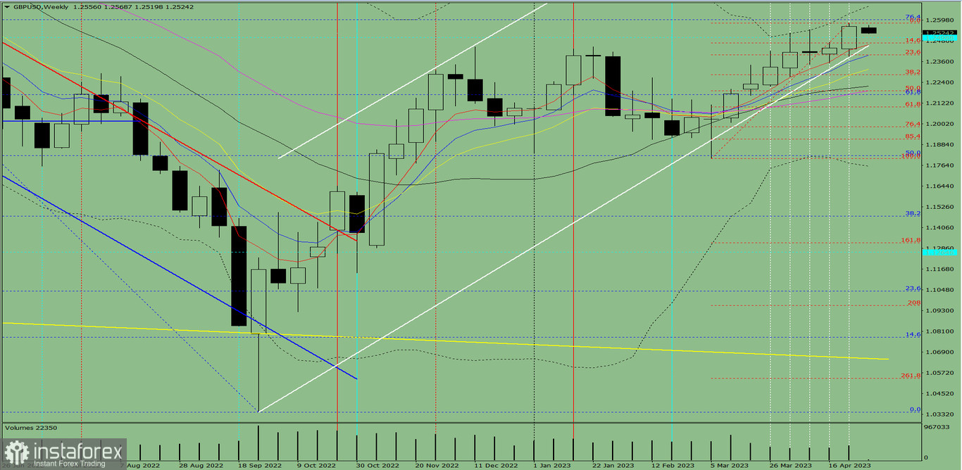 Analiza techniczna GBP/USD na tydzień od 1 do 6 maja