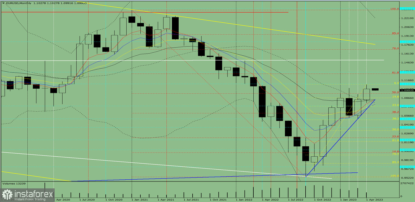 Analiza techniczna EUR/USD na maj 2023 roku