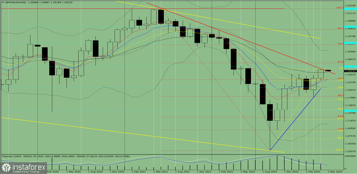 Analiza techniczna GBP/USD na maj 2023 roku