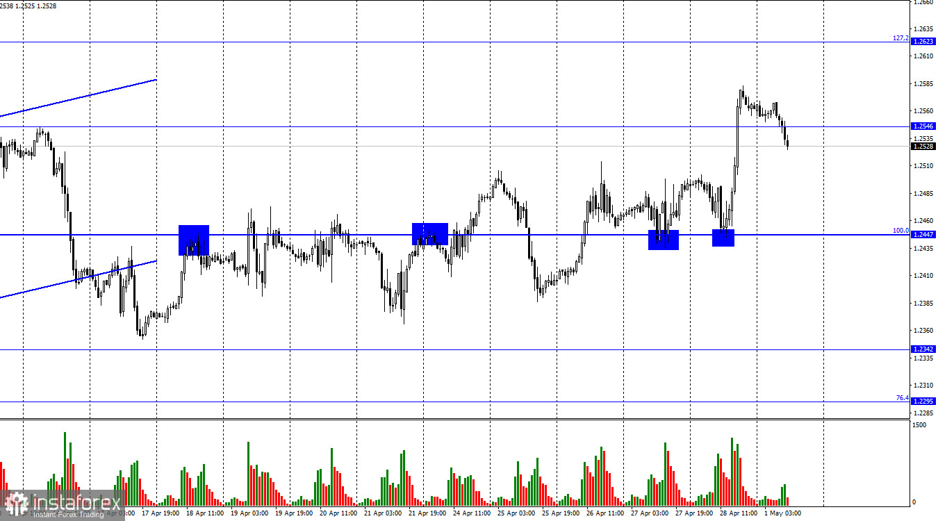 GBP/USD. 1 мая. Британец провел блестящую пятницу