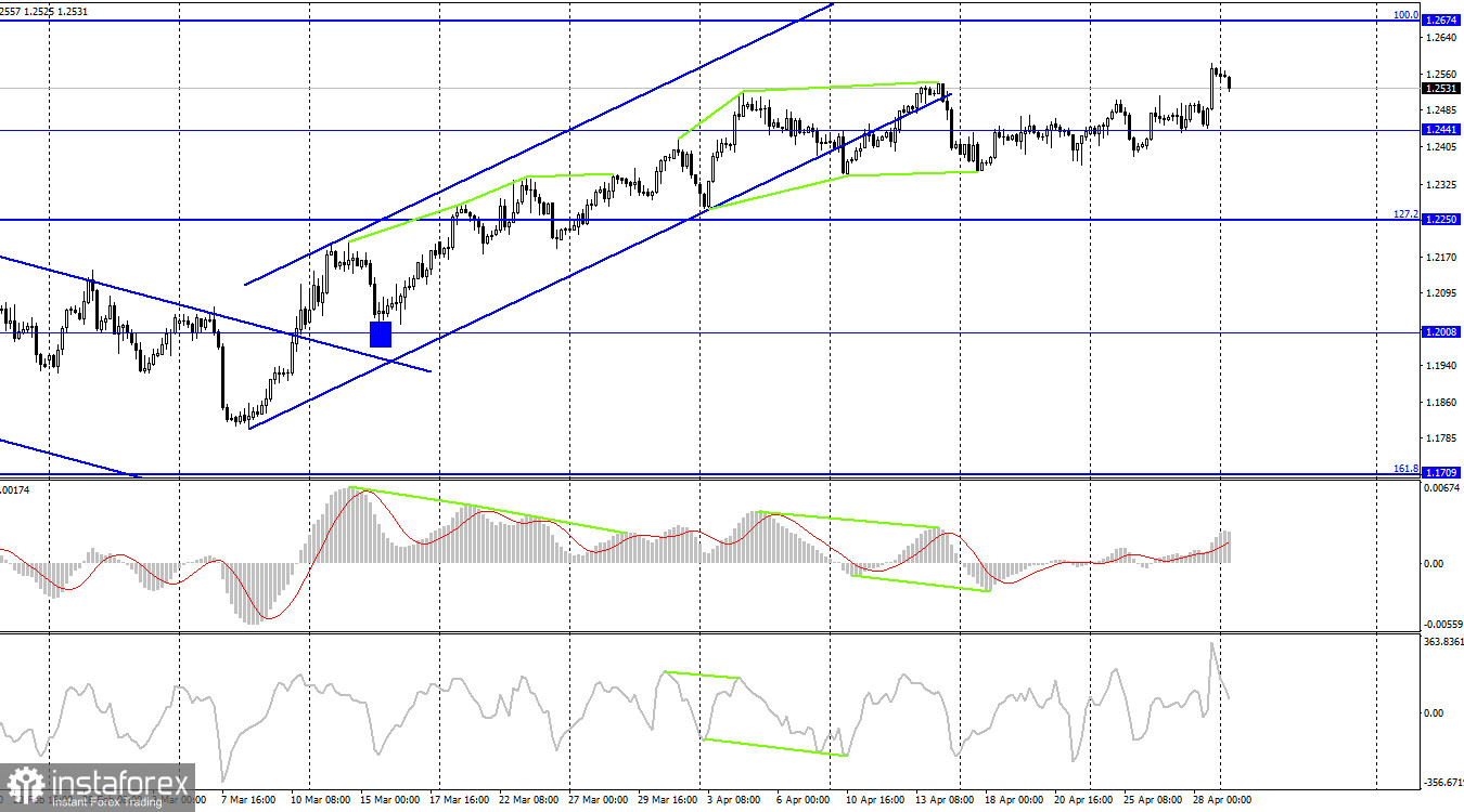 GBP/USD. 1 мая. Британец провел блестящую пятницу