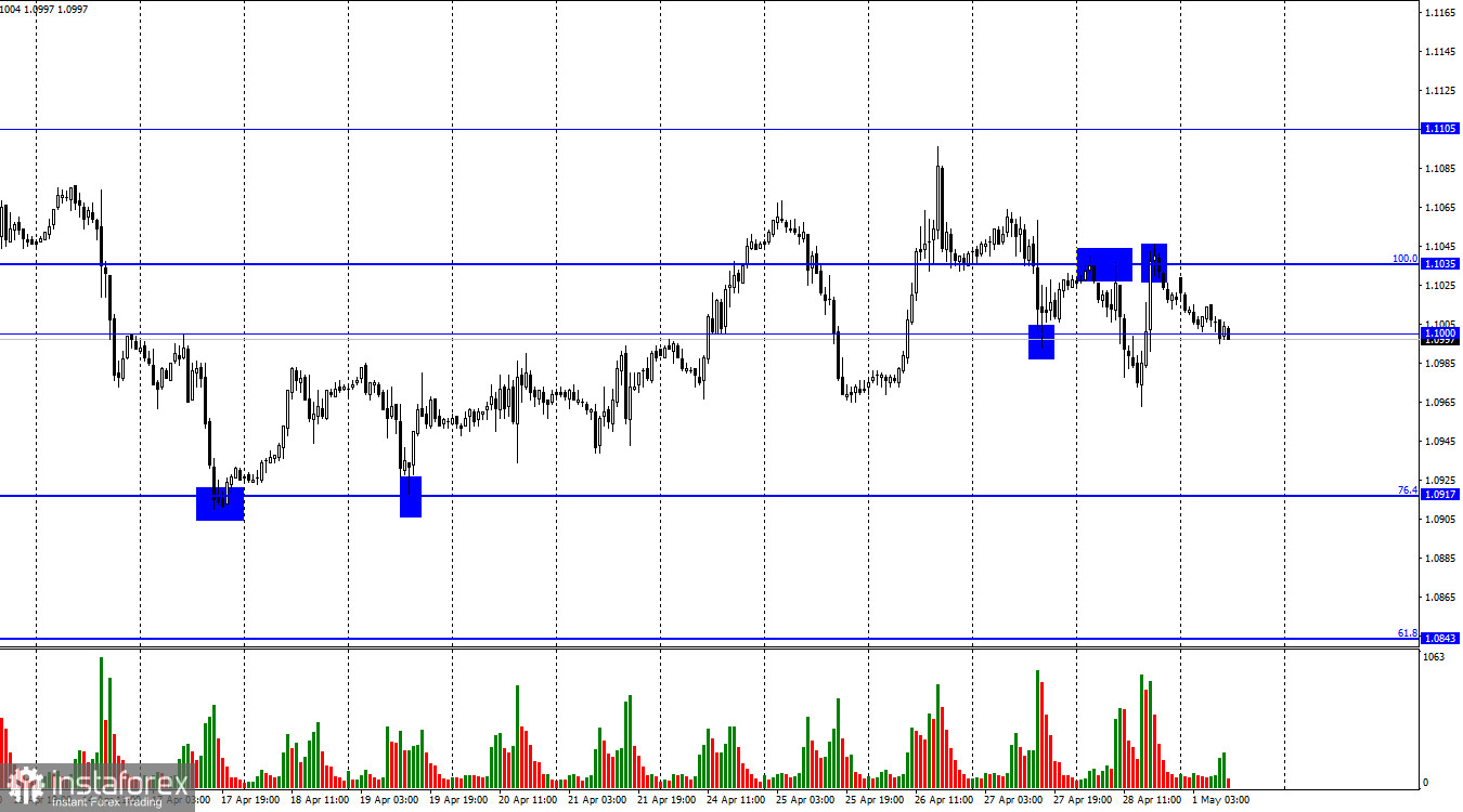 EUR/USD. 1 мая. Начинается важнейшая неделя для трейдеров