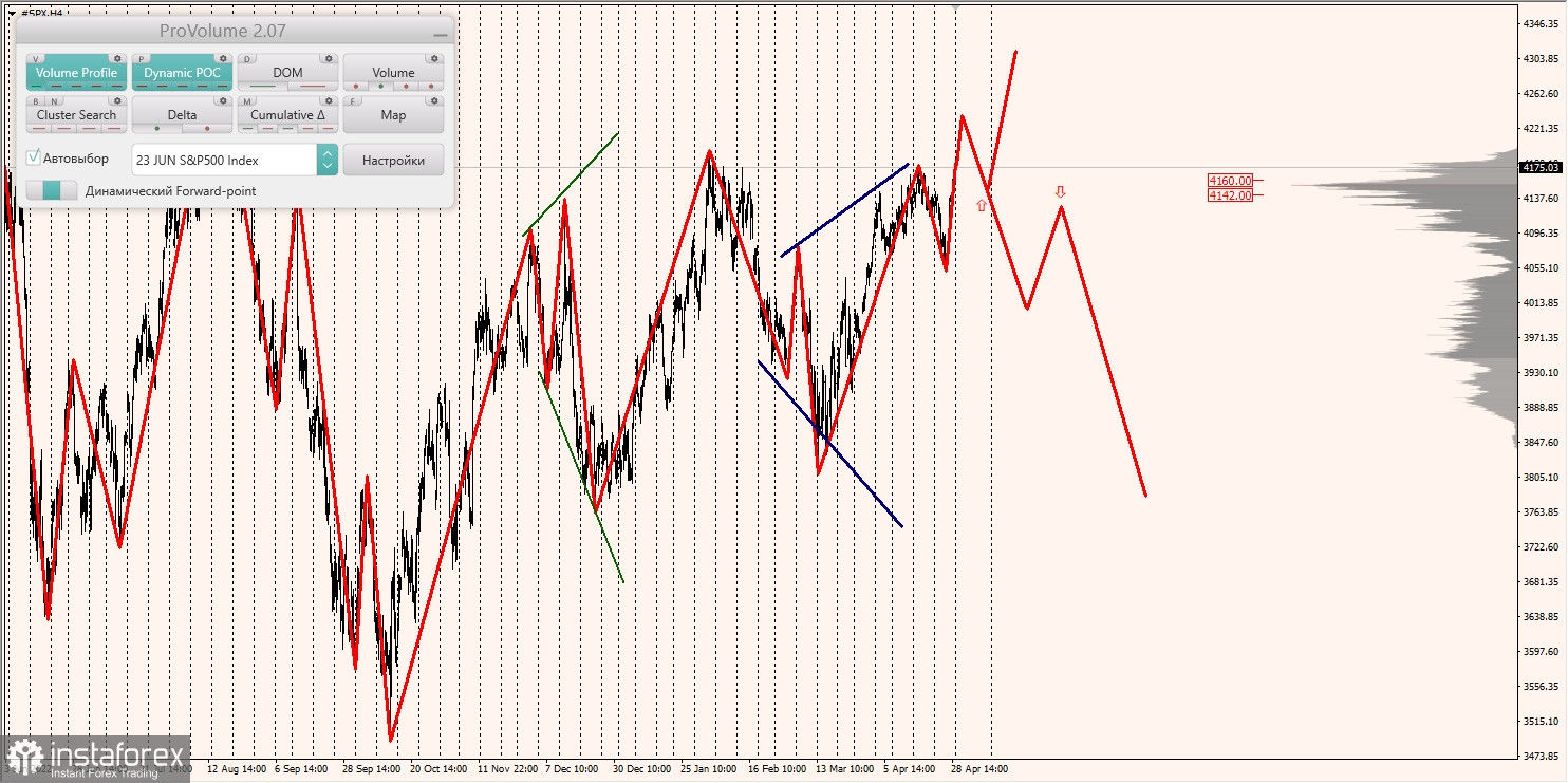 Zones marginales pour le SNP500, le NASDAQ (01.05.2023 - 05.05.2023)