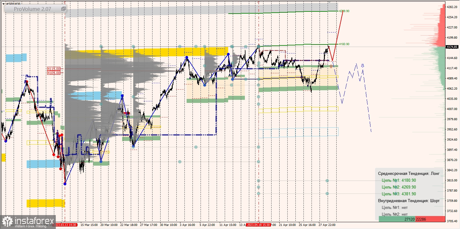 Zones marginales pour le SNP500, le NASDAQ (01.05.2023 - 05.05.2023)