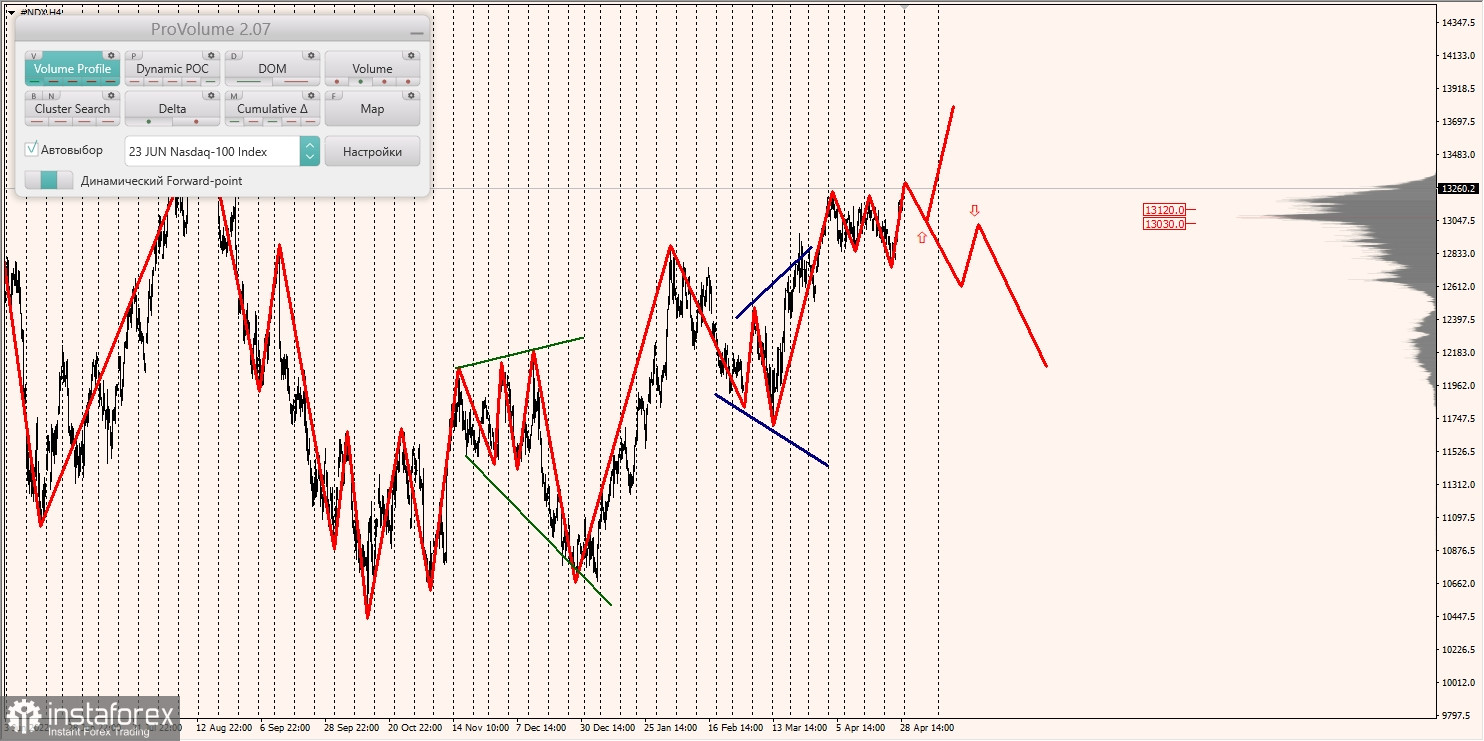 Zones marginales pour le SNP500, le NASDAQ (01.05.2023 - 05.05.2023)