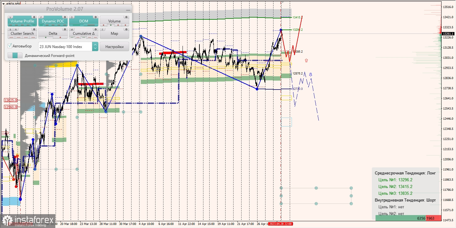 Zones marginales pour le SNP500, le NASDAQ (01.05.2023 - 05.05.2023)