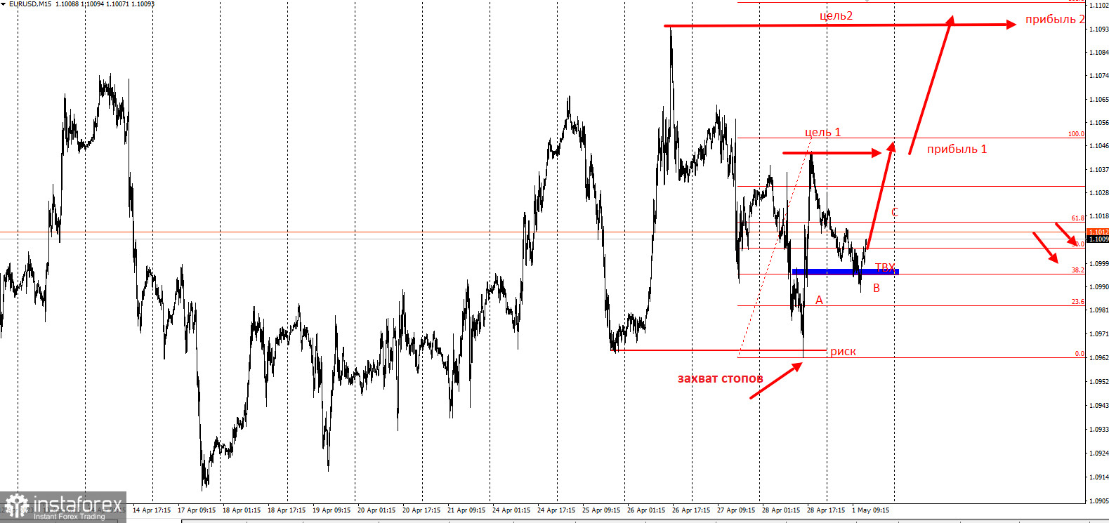 Торговая идея по EURUSD