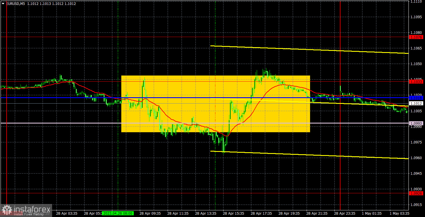 Прогноз и торговые сигналы по EUR/USD на 1 мая. Отчет COT. Детальный разбор движения пары и торговых сделок. Странная пятница и флэтовый понедельник