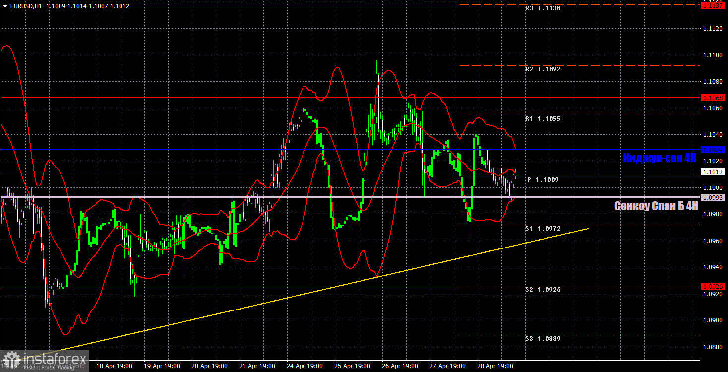 Прогноз и торговые сигналы по EUR/USD на 1 мая. Отчет COT. Детальный разбор движения пары и торговых сделок. Странная пятница и флэтовый понедельник