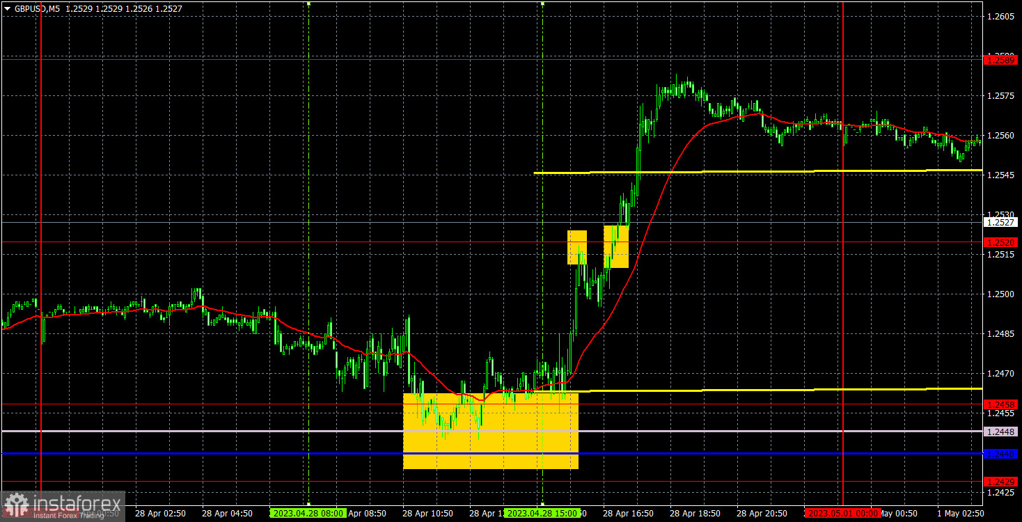 Прогноз и торговые сигналы по GBP/USD на 1 мая. Отчет COT. Детальный разбор движения пары и торговых сделок. Фунт вновь растет, и сам не знает почему