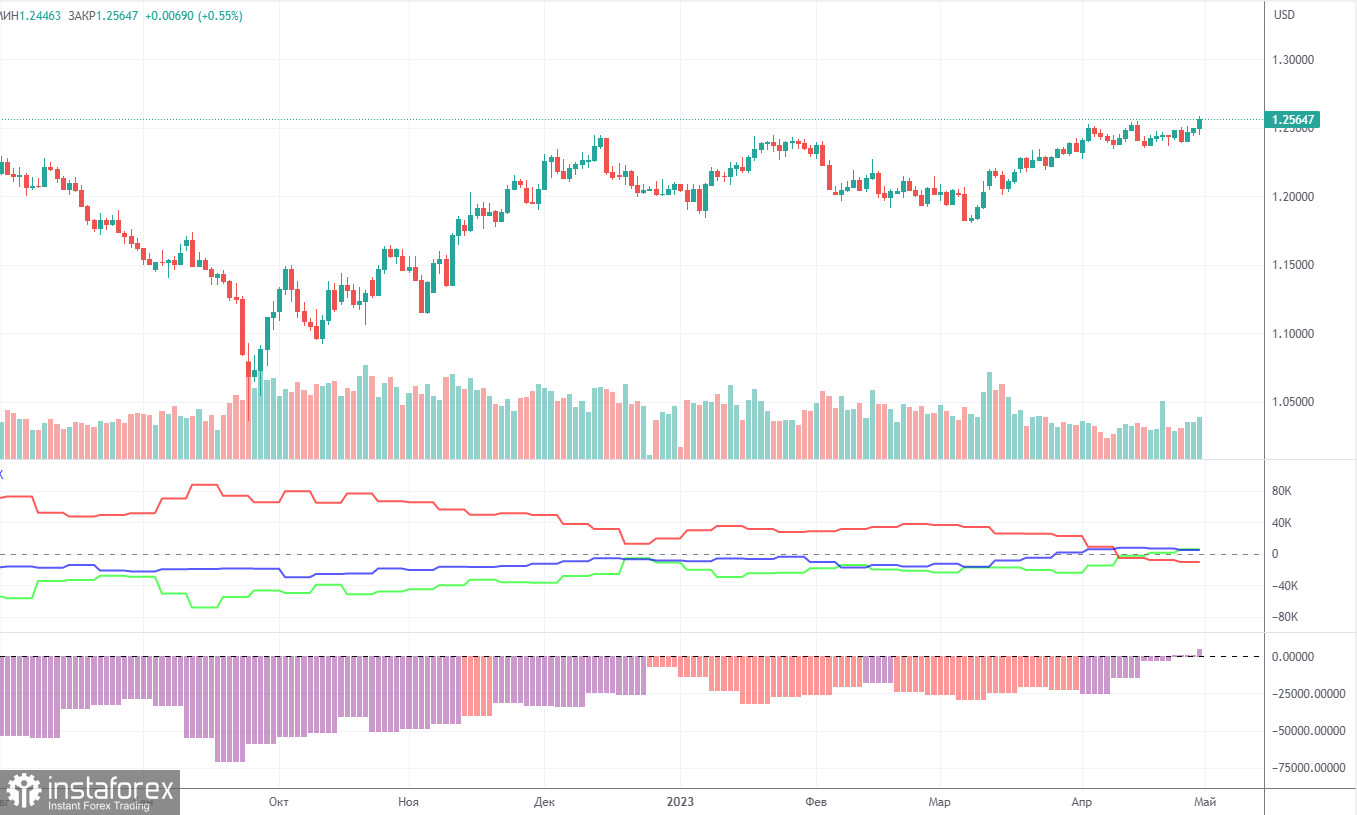 Прогноз и торговые сигналы по GBP/USD на 1 мая. Отчет COT. Детальный разбор движения пары и торговых сделок. Фунт вновь растет, и сам не знает почему