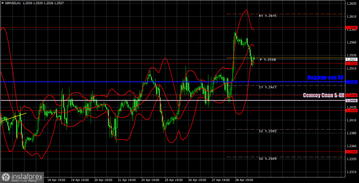 Прогноз и торговые сигналы по GBP/USD на 1 мая. Отчет COT. Детальный разбор движения пары и торговых сделок. Фунт вновь растет, и сам не знает почему