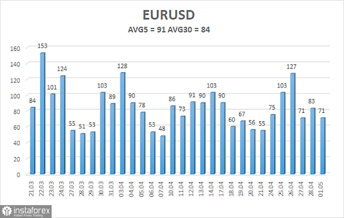 Обзор пары EUR/USD. 2 мая. Доллар опять находится в невыгодном положении