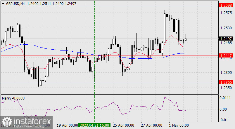 Prognoza dla GBP/USD na 2 maja 2023 r.