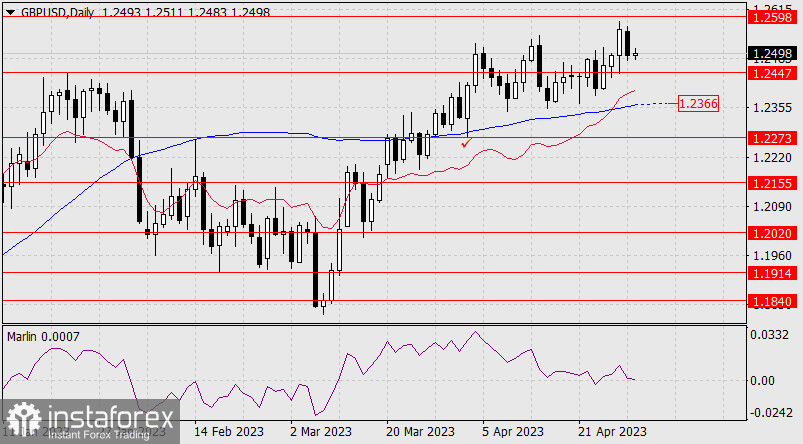 Prognoza dla GBP/USD na 2 maja 2023 r.