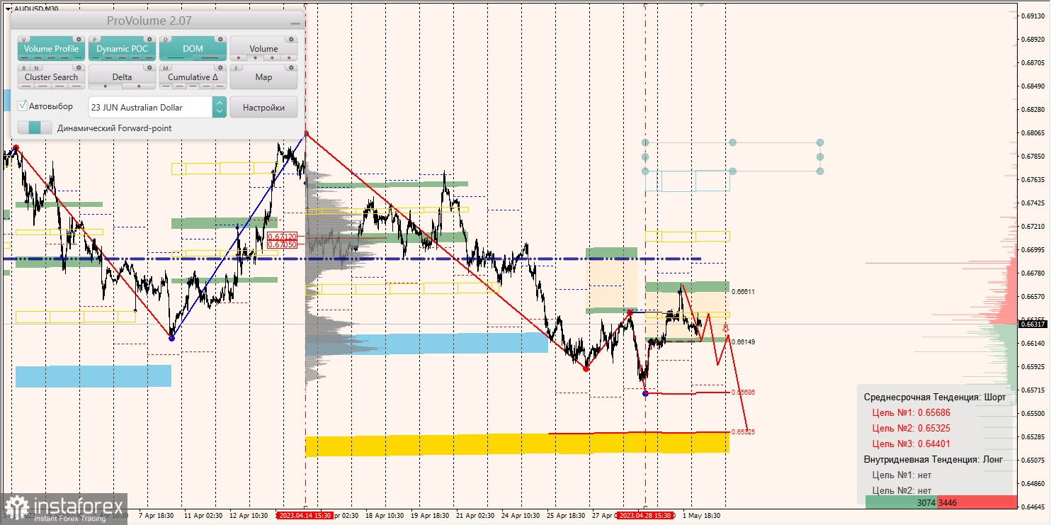 Marginalzonen für AUDUSD, NZDUSD, USDCAD (02.05.2023)