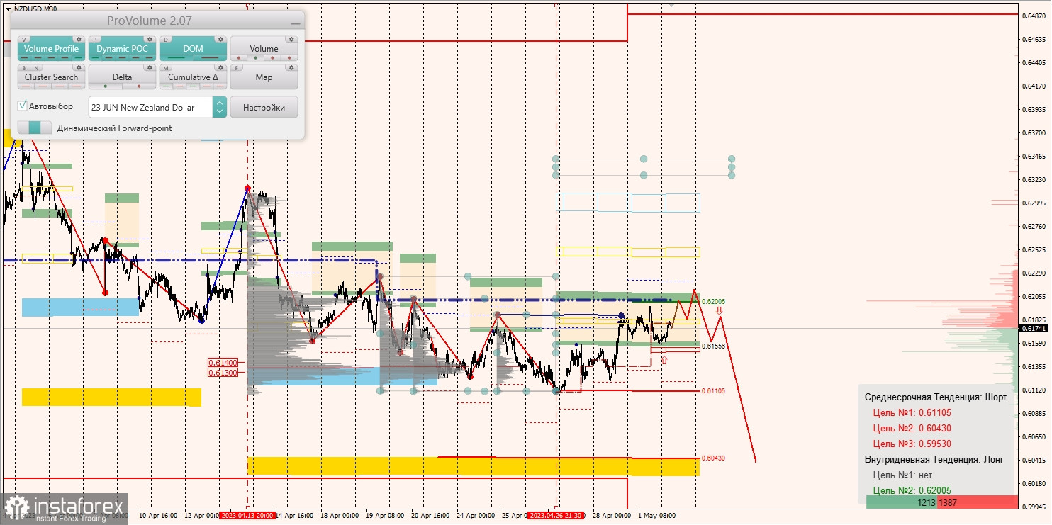 Marginalzonen für AUDUSD, NZDUSD, USDCAD (02.05.2023)