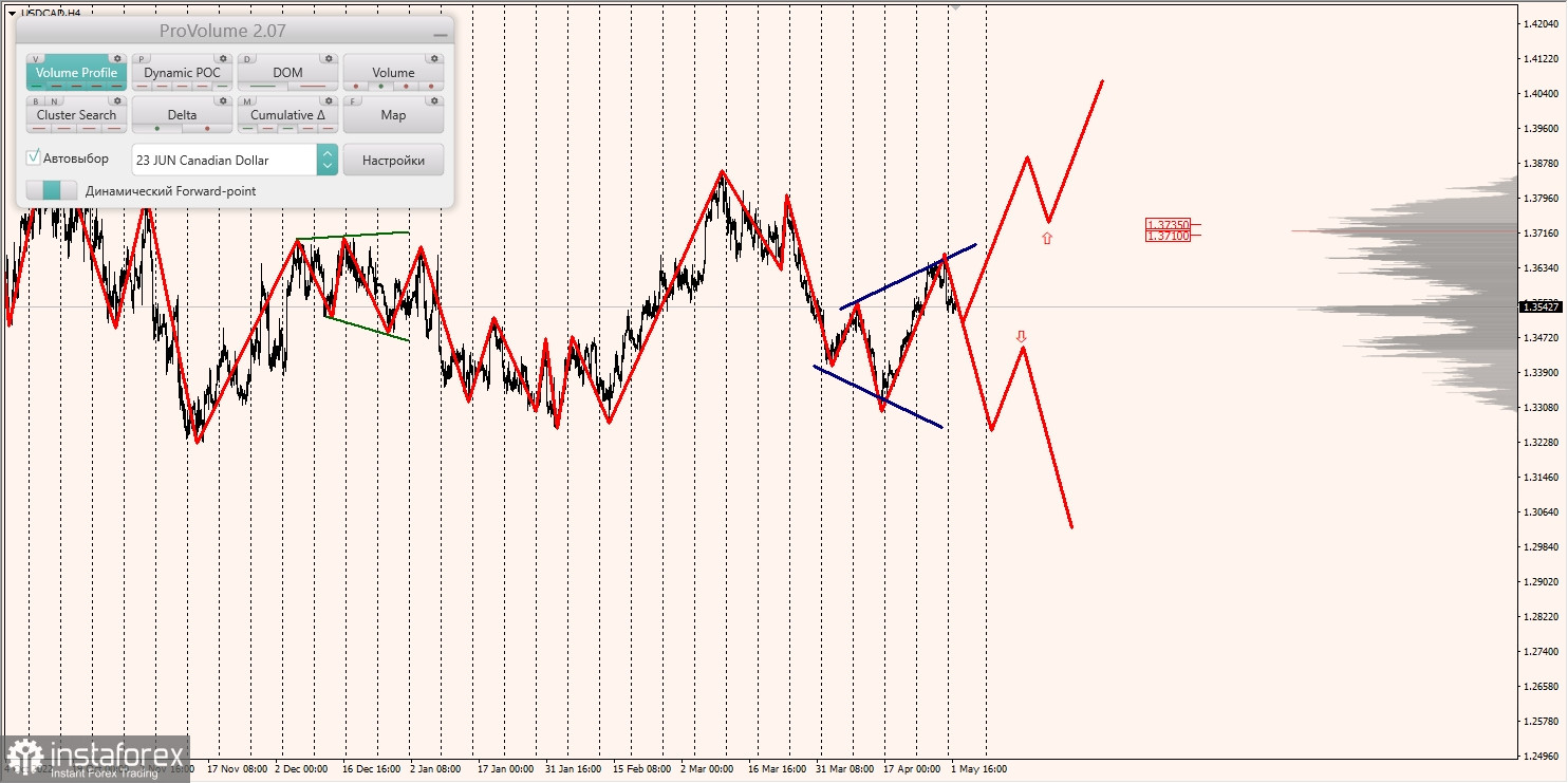 Marginalzonen für AUDUSD, NZDUSD, USDCAD (02.05.2023)