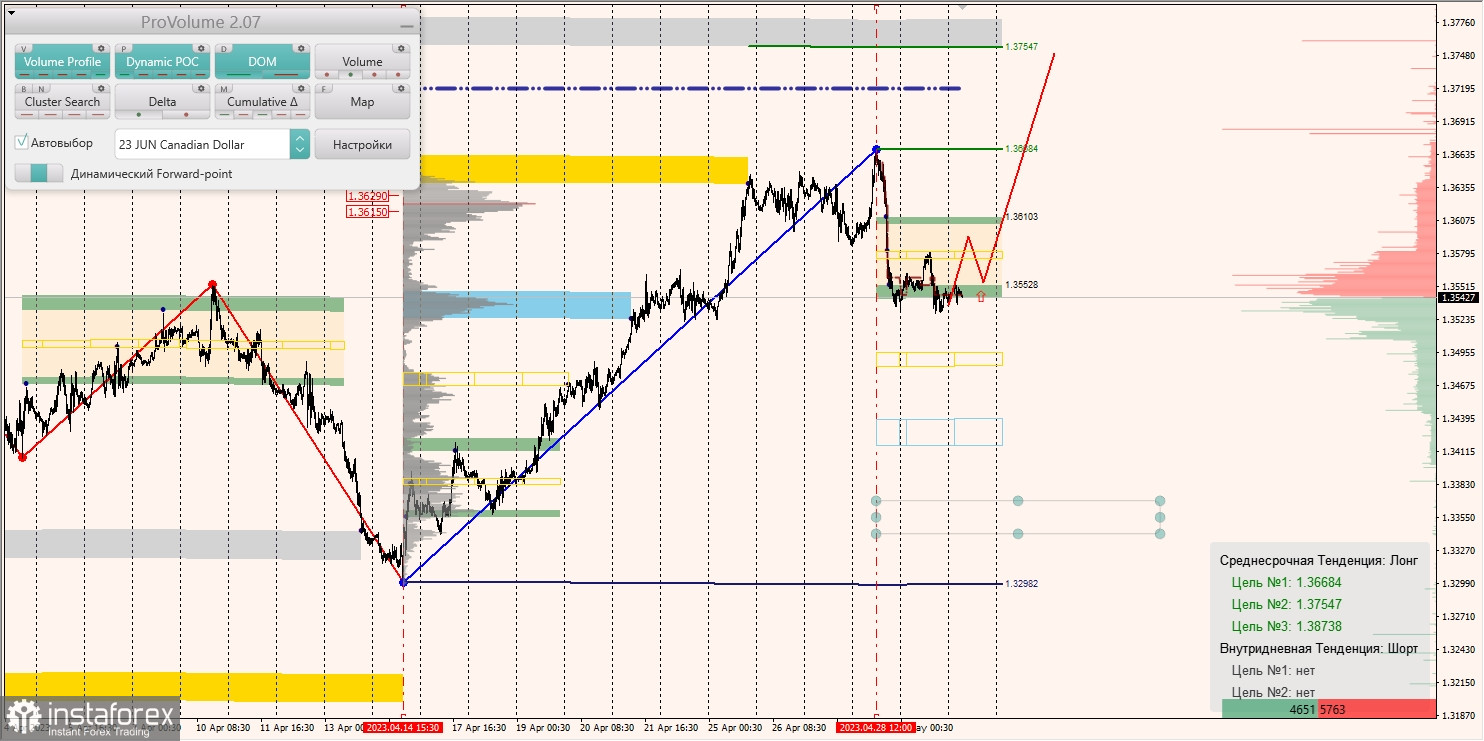 Marginalzonen für AUDUSD, NZDUSD, USDCAD (02.05.2023)