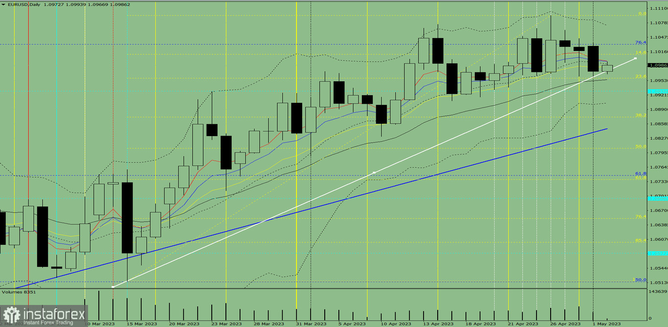 Индикаторный анализ. Дневной обзор на 2 мая 2023 года по валютной паре EUR/USD